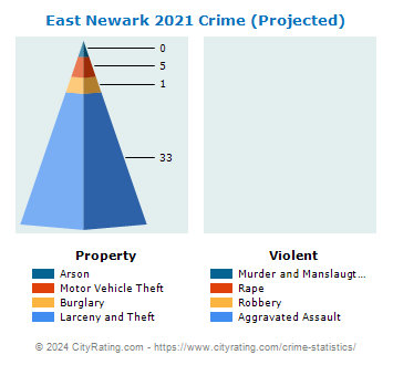 East Newark Crime 2021 