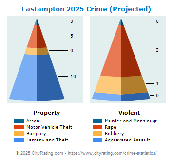 Eastampton Township Crime 2025