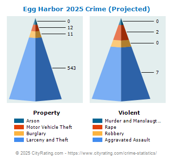 Egg Harbor Township Crime 2025