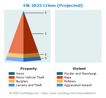 Elk Township Crime 2025