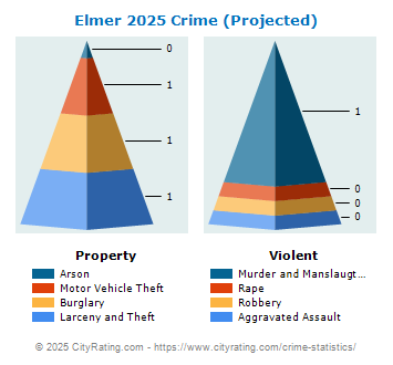 Elmer Crime 2025