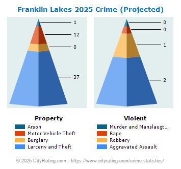 Franklin Lakes Crime 2025