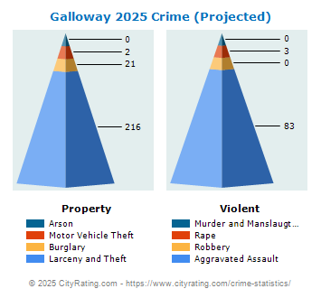 Galloway Township Crime 2025