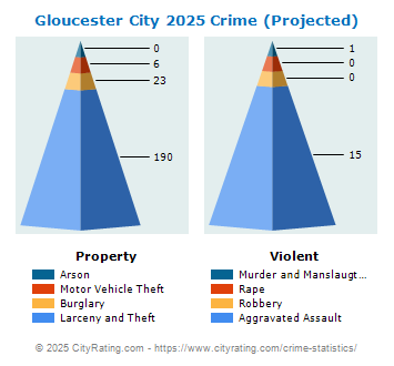 Gloucester City Crime 2025