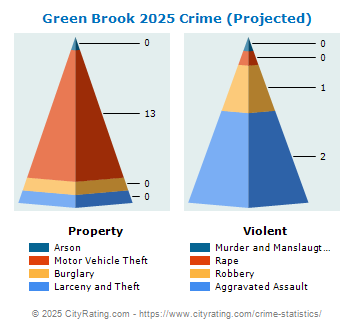 Green Brook Township Crime 2025