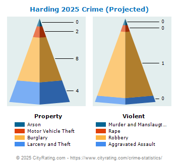 Harding Township Crime 2025