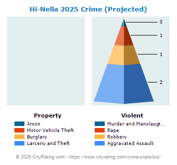 Hi-Nella Crime 2025