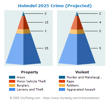 Holmdel Township Crime 2025