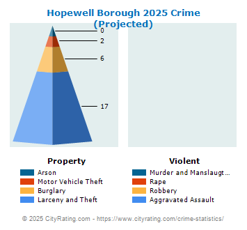 Hopewell Borough Crime 2025