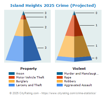 Island Heights Crime 2025