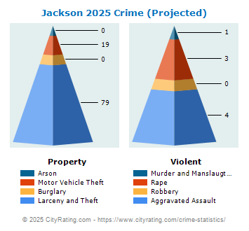 Jackson Township Crime 2025