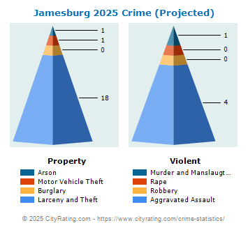 Jamesburg Crime 2025