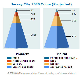 Jersey City Crime Statistics: New Jersey (NJ) - CityRating.com