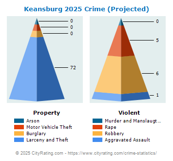 Keansburg Crime 2025