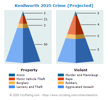 Kenilworth Crime 2025