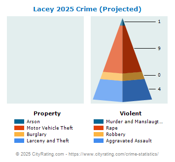 Lacey Township Crime 2025