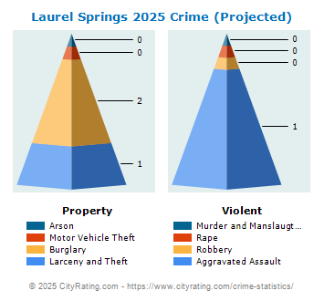 Laurel Springs Crime 2025