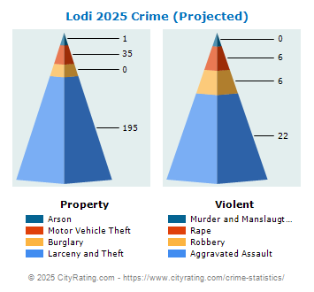 Lodi Crime 2025