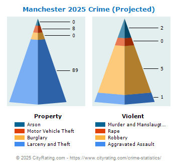 Manchester Township Crime 2025