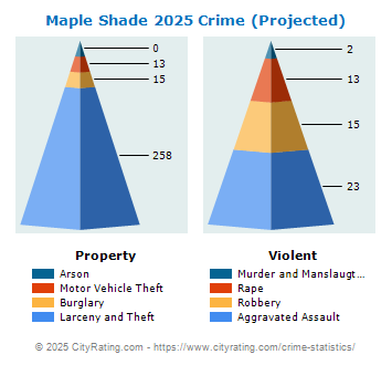 Maple Shade Township Crime 2025