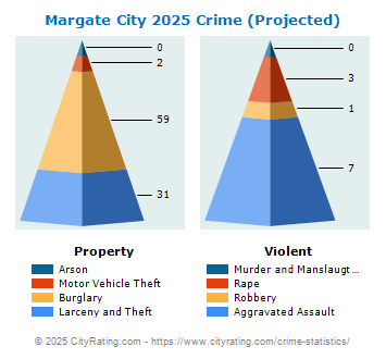 Margate City Crime 2025