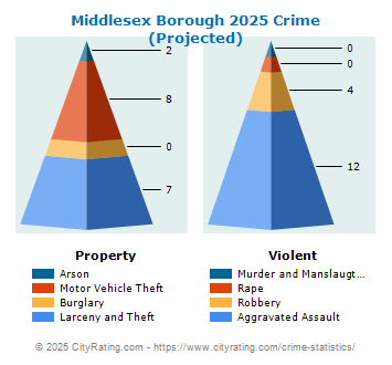 Middlesex Borough Crime 2025