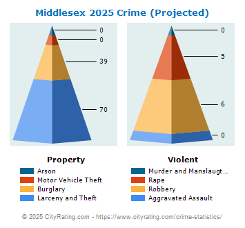 Middlesex Crime 2025