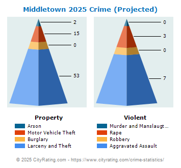 Middletown Township Crime 2025