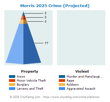 Morris Township Crime 2025