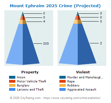 Mount Ephraim Crime 2025