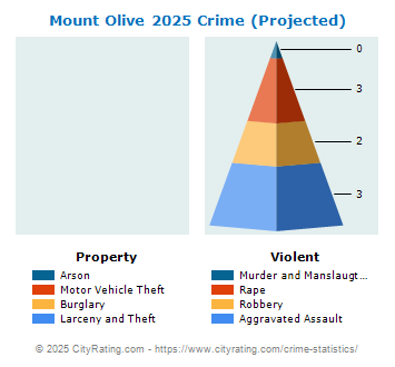 Mount Olive Township Crime 2025