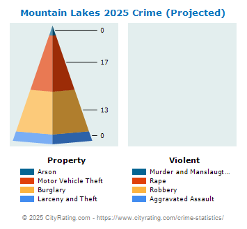 Mountain Lakes Crime 2025