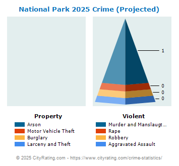 National Park Crime 2025