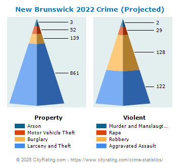 new brunswick crime statistics