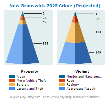 New Brunswick Crime 2025