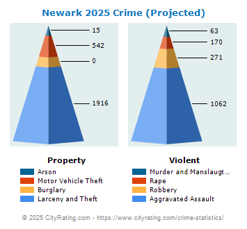 Newark Crime 2025