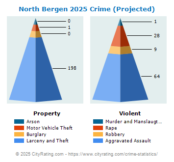 North Bergen Township Crime 2025