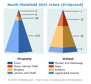 North Plainfield Crime 2025