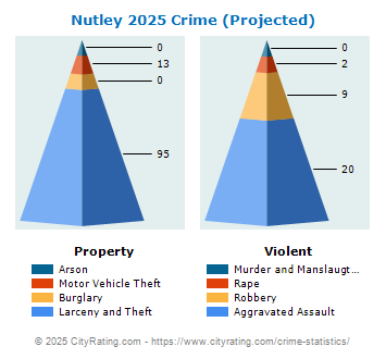 Nutley Township Crime 2025