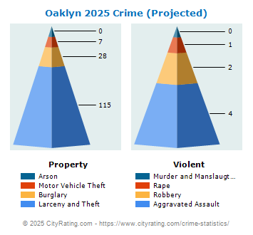 Oaklyn Crime 2025