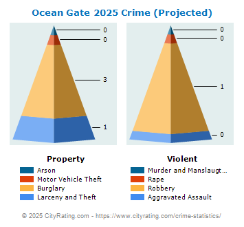 Ocean Gate Crime 2025