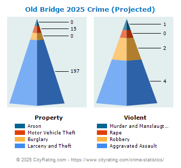 Old Bridge Township Crime 2025