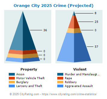 Orange City Crime 2025