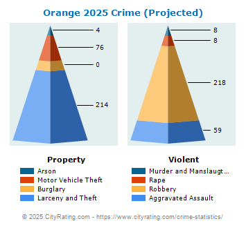 Orange Crime 2025