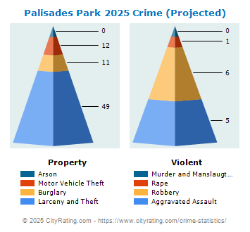 Palisades Park Crime 2025