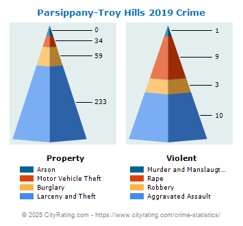 Parsippany-Troy Hills Township Crime 2019