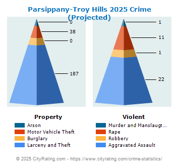 Parsippany-Troy Hills Township Crime 2025