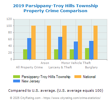 Parsippany-Troy Hills Township Property Crime vs. State and National Comparison