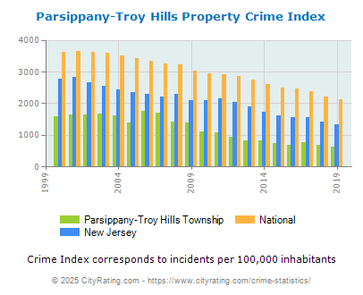 Parsippany-Troy Hills Township Property Crime vs. State and National Per Capita