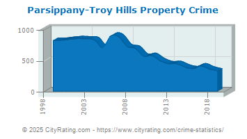 Parsippany-Troy Hills Township Property Crime